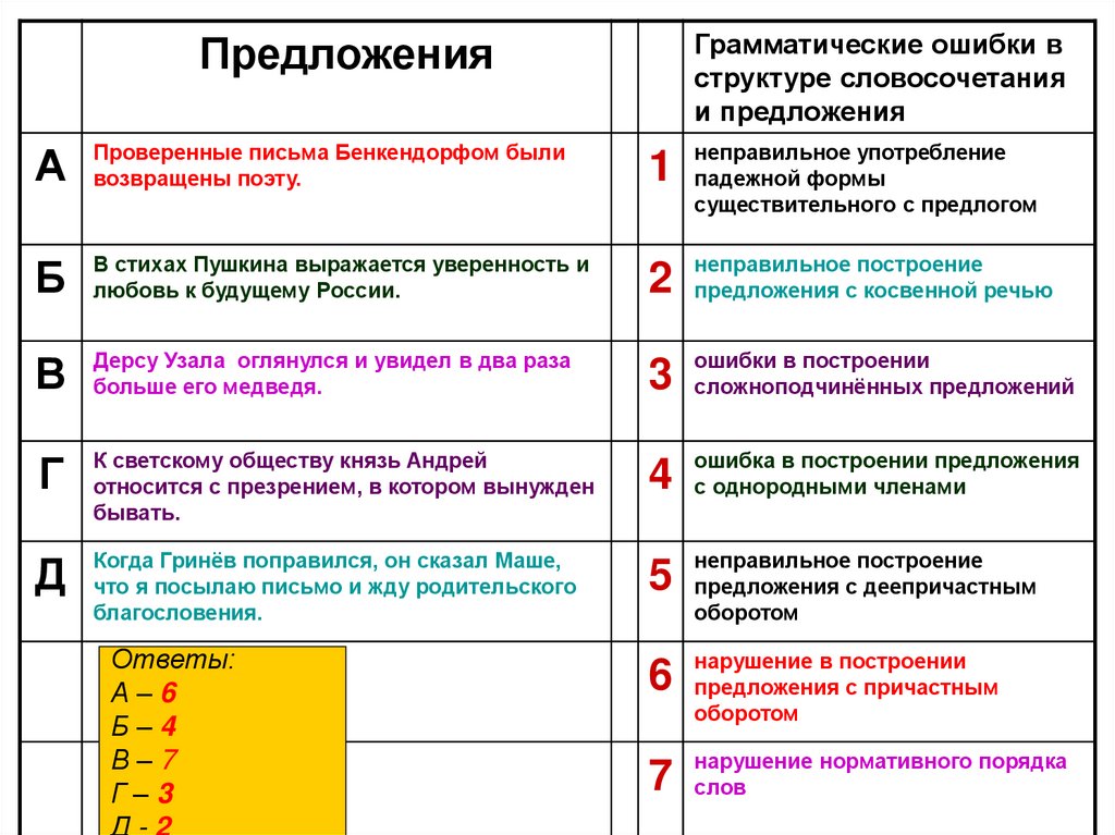 Предложения с грамматическими нарушениями. Грамматические ошибки 8 задание ЕГЭ. Типы грамматических ошибок ЕГЭ. Грамматические нормы в 8 задании ЕГЭ. Таблица грамматических ошибок ЕГЭ.