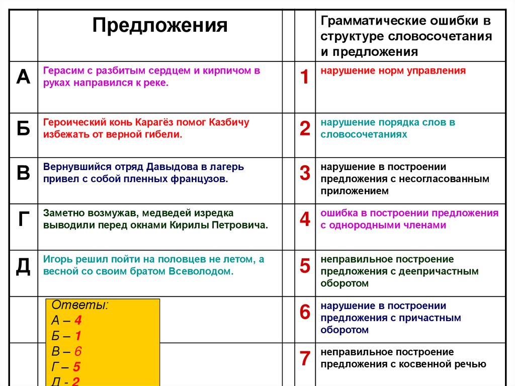 Грамматическая нарушения. Предложения с нарушением грамматических норм. Виды нарушения грамматических норм. Грамматические ошибки в предложениях. Виды грамматических ошибок ЕГЭ.