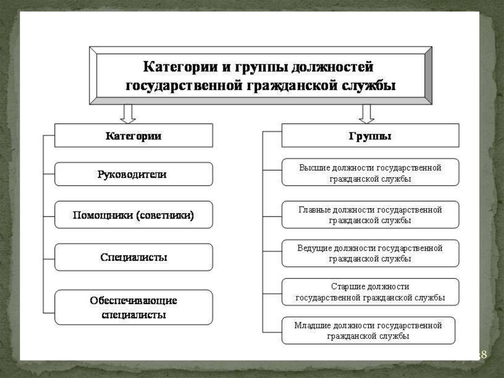 Группы должностей гражданской