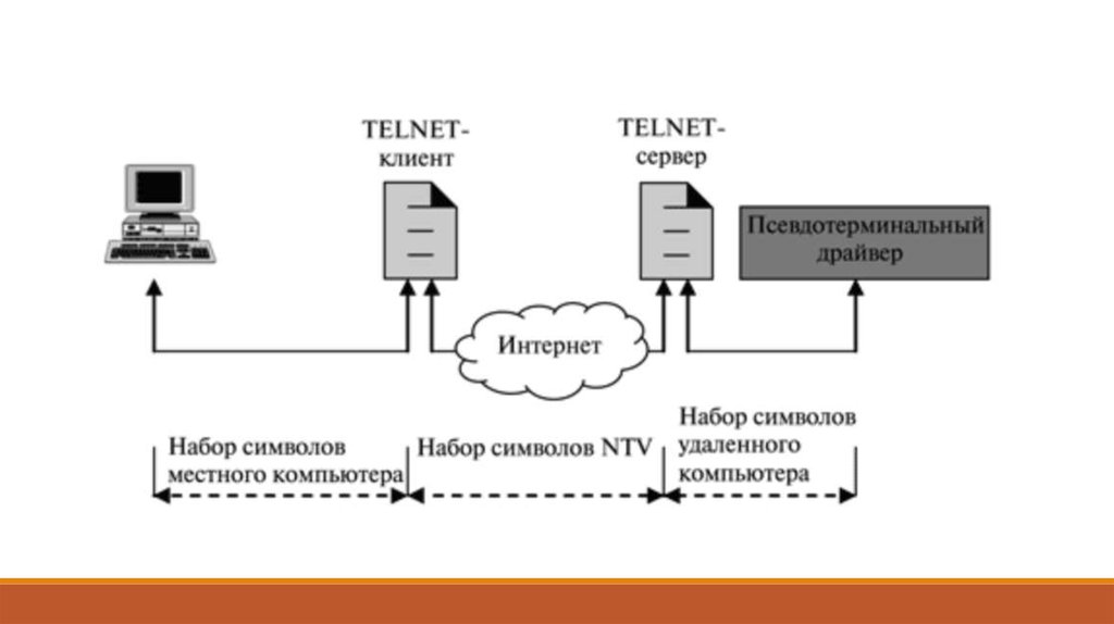 Протокол терминала. Протокол Telnet схема. Протоколы удаленного доступа Telnet. Принцип работы протокола Telnet. 2.Схема работы протокол Telnet.