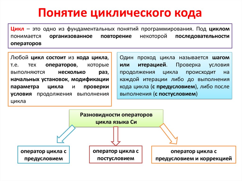 Алгоритм называется циклическим если он составлен