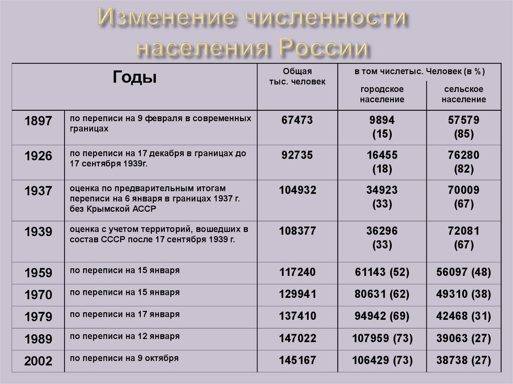 Поменялось количество. Изменение численности населения. Изменение численности населения РФ. Изменение численности населения таблица. Причины изменения численности населения.