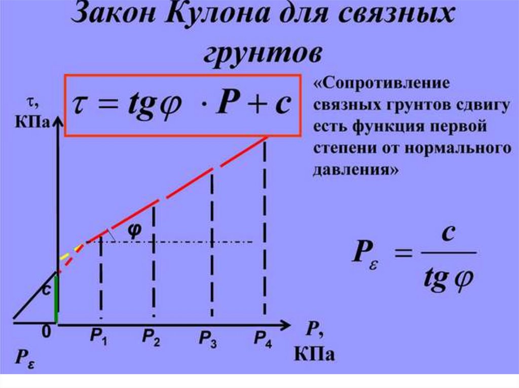 Зависимость имеет вид. Закон кулона для сыпучих грунтов. Закон кулона для глинистых грунтов. Сопротивление сдвигу песчаных грунтов. График сопротивления сдвигу грунтов.