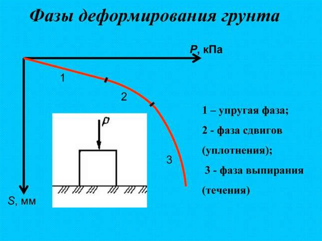 Упруго деформированного. Упругие деформации грунтов. Фазы деформации грунта. Неупругая деформация грунта. Механические свойства грунтов.