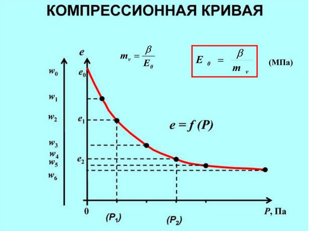 Сжимаемость и упругость