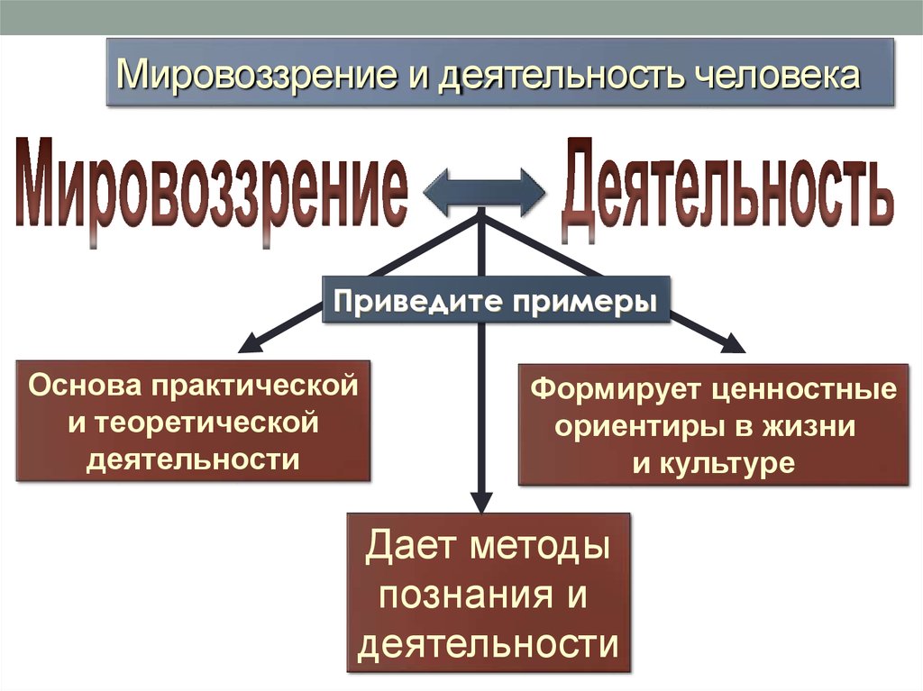 Мировоззрение сложный план по обществознанию