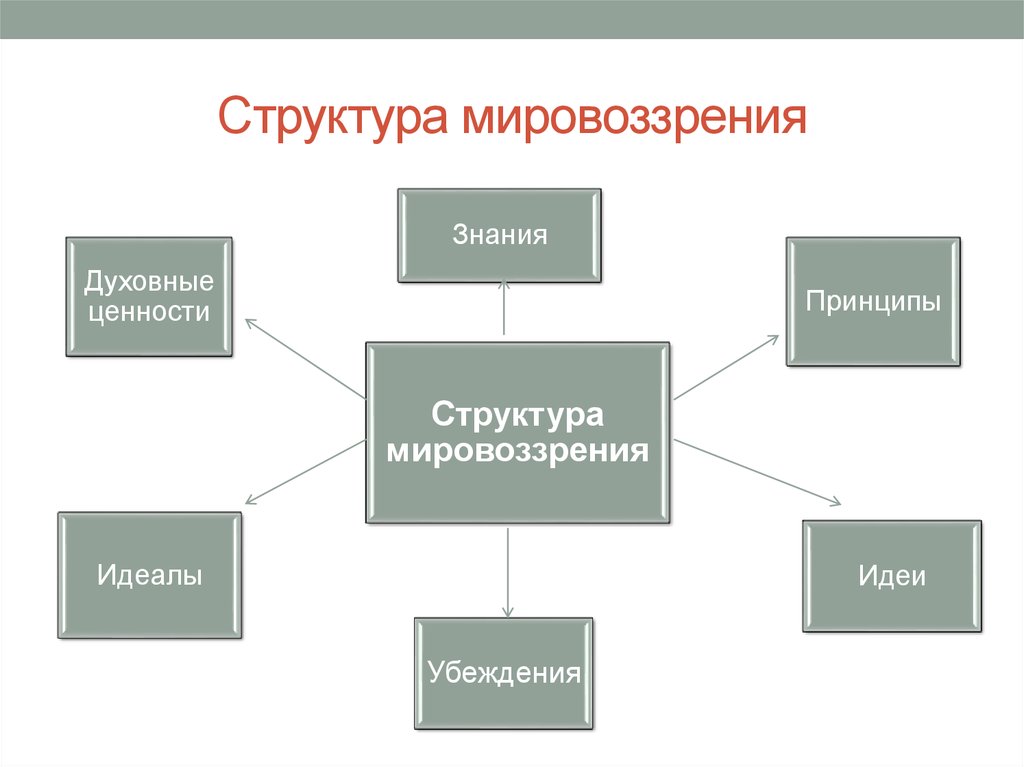 Презентация на тему исторические типы мировоззрения