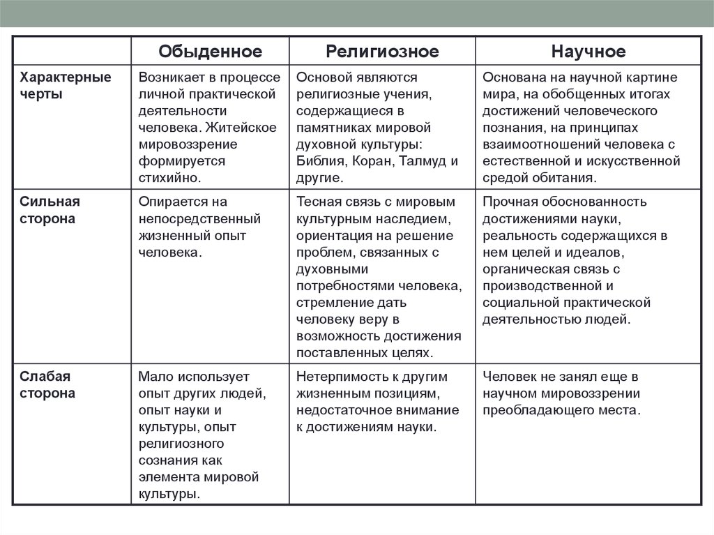 Характеристика обыденного типа мировоззрения. Мировоззрение житейское религиозное и. Пример житейского мировоззрения из жизни. Типы мировоззрения сильные и слабые стороны. Слабые стороны научного мировоззрения.