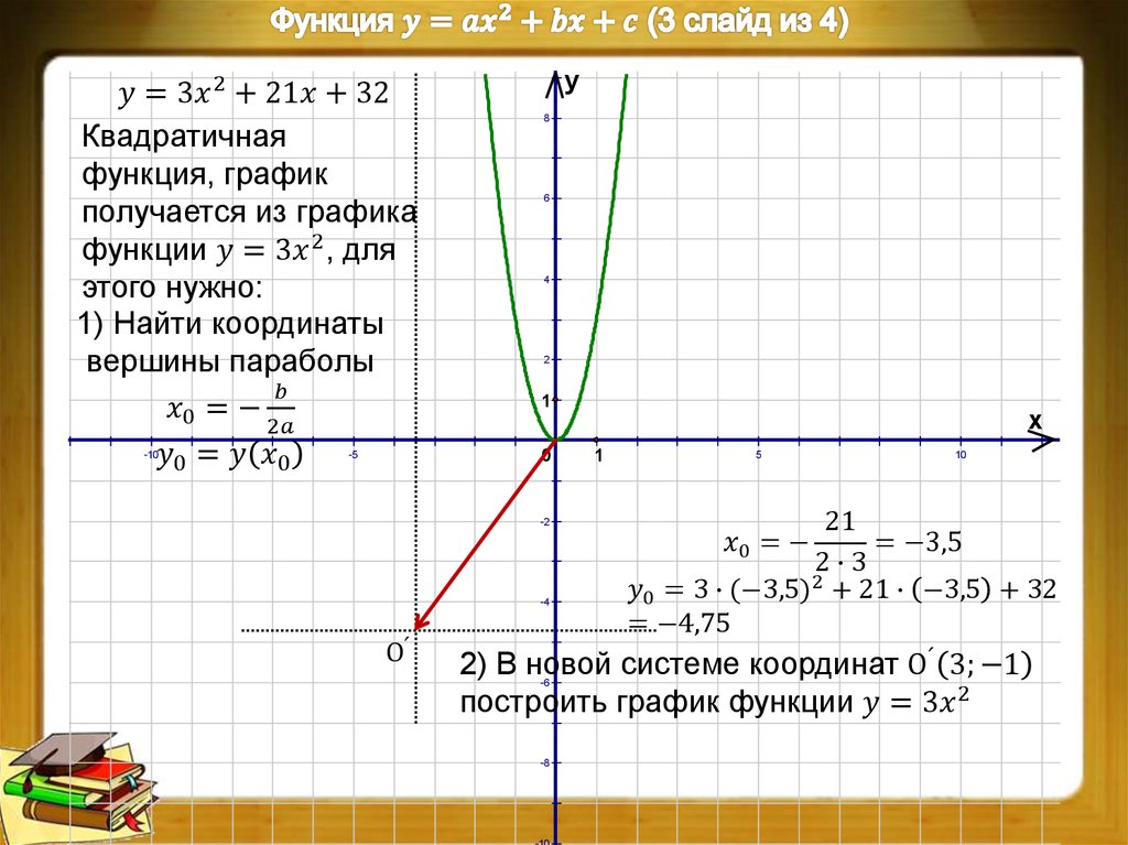 Эскиз графика функции