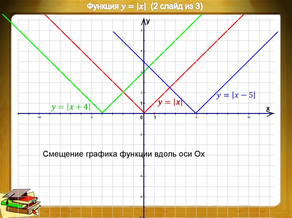 Функция оси ох