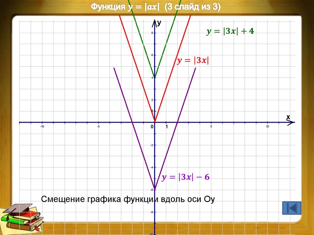 Функция смещ. Сдвиг Графика по осям. Смещение графиков прямой функций по осям. Смещение Графика. Сдвиг Графика функции.