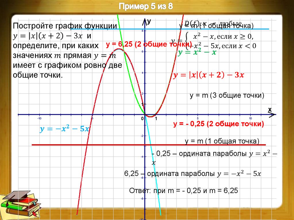 График функции 4 2 0. График. Графики функций. Построение Графика функции.