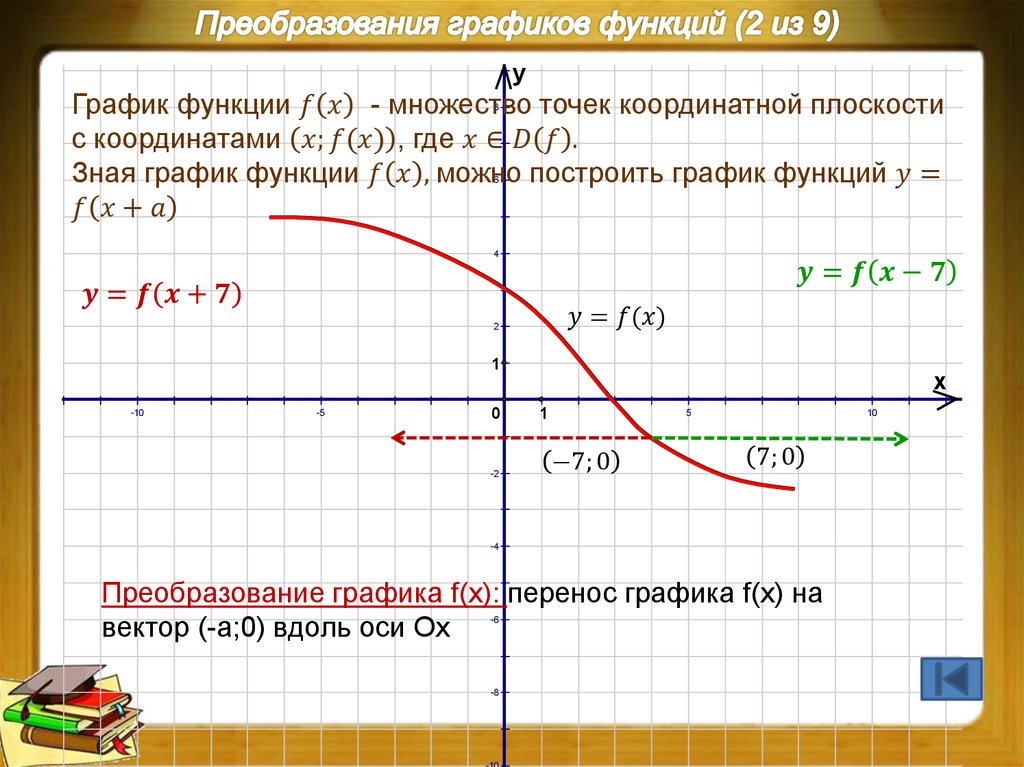 Где функция. График по алгебре. Преобразование функций. Вектор на графике функции. График функции какие бывают.