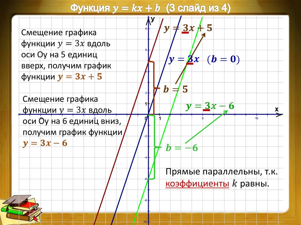 Вдоль оси ординат