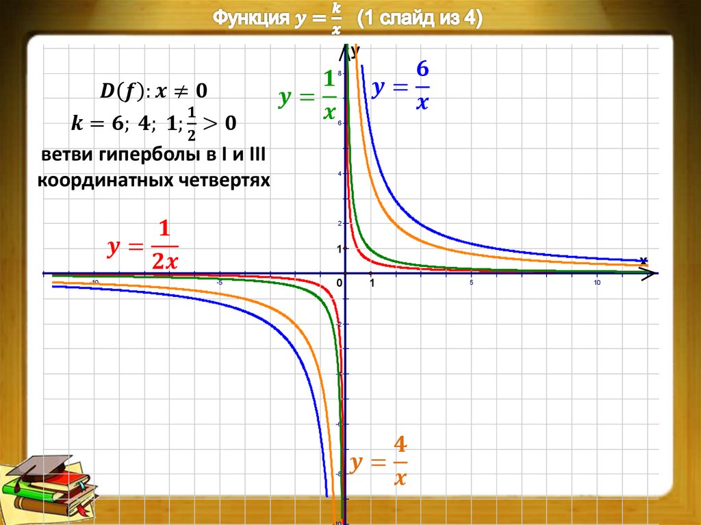 Функция y k x. Гипербола график функции. Гипербола функция. Гипербола коэффициенты. График гиперболы зависимость от коэффициентов.