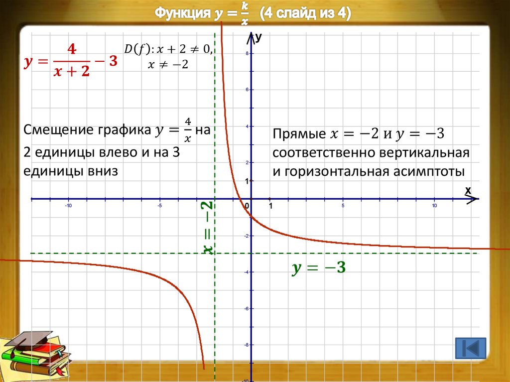 Со графики. Смещение Графика функции Гипербола. Графики функций со смещением.