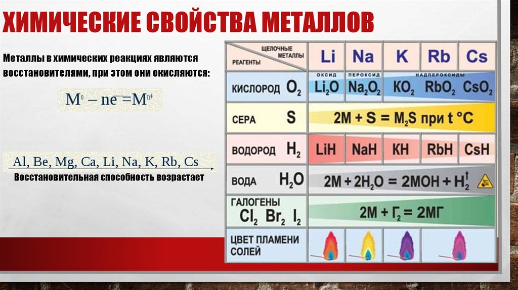 Химические свойства металлов