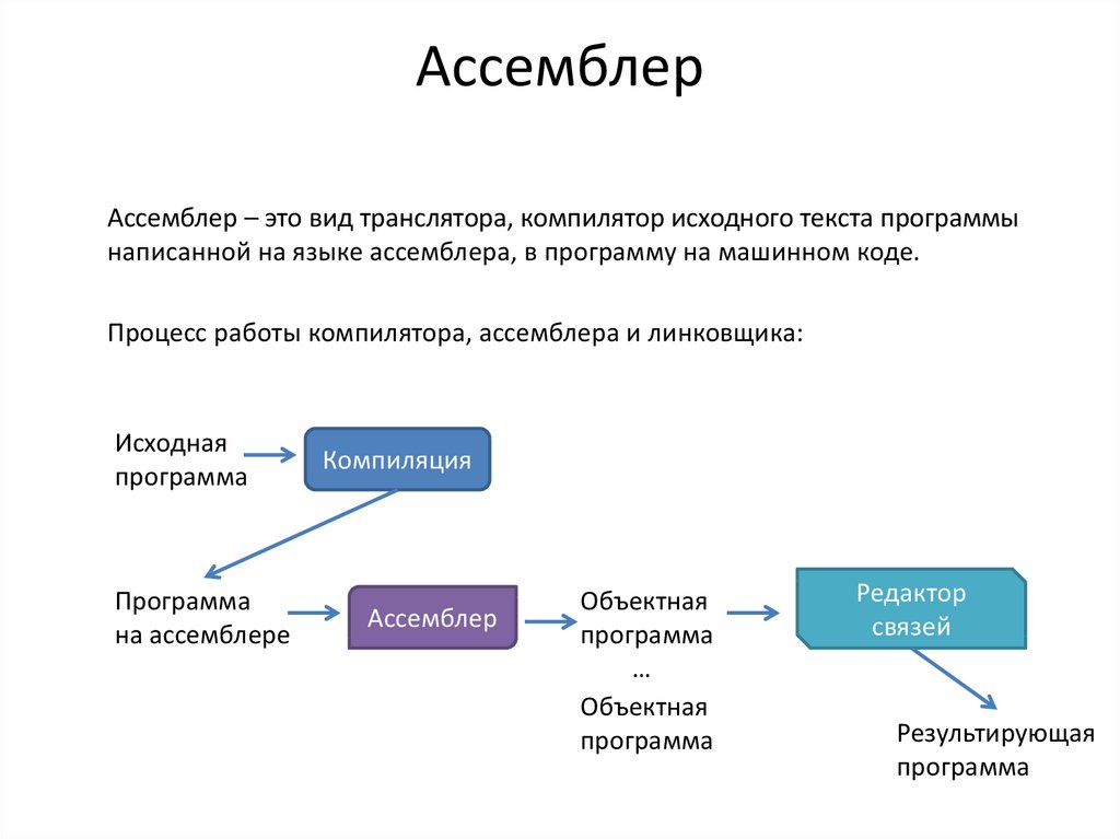Реферат: Програмування на мові Асемблер