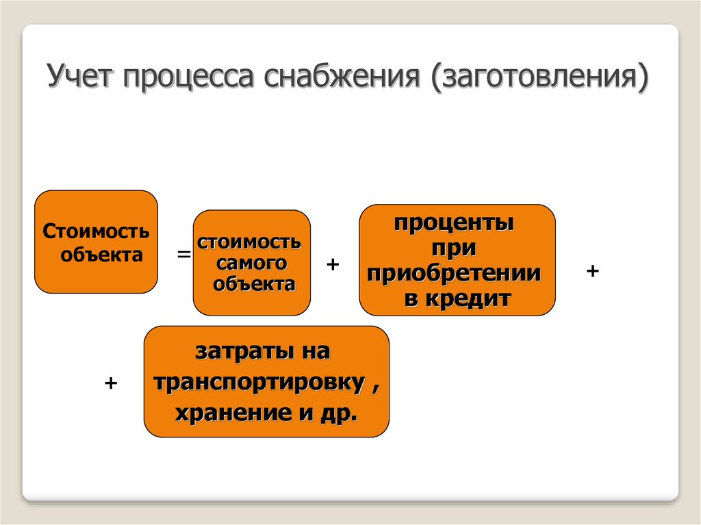 Схема учета процесса снабжения