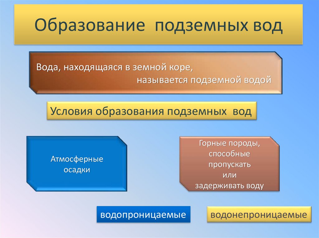 Схема образования подземных вод