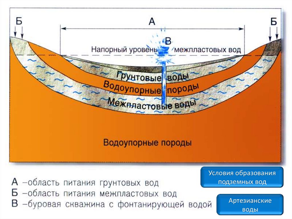 Рисунок как образуются грунтовые и межпластовые воды