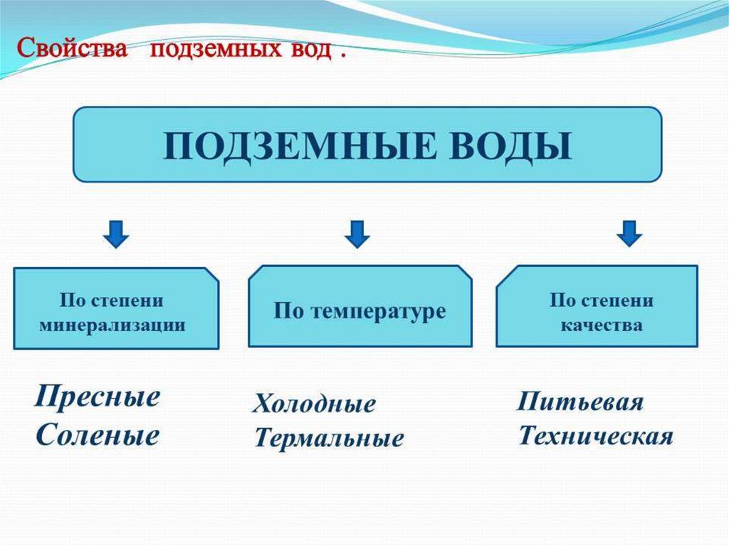 Виды подземных вод. Основные характеристики подземных вод. Надземные воды характеристика. Химические свойства подземных вод. Физико-химические свойства подземных вод.