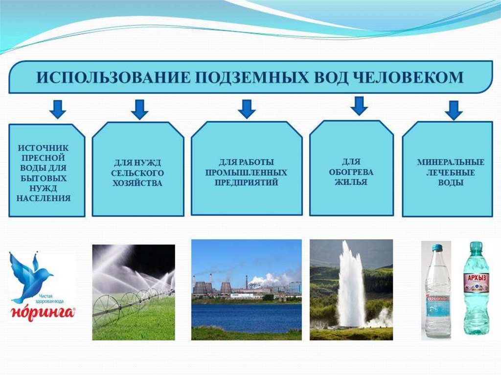 Дополните схему подземные воды