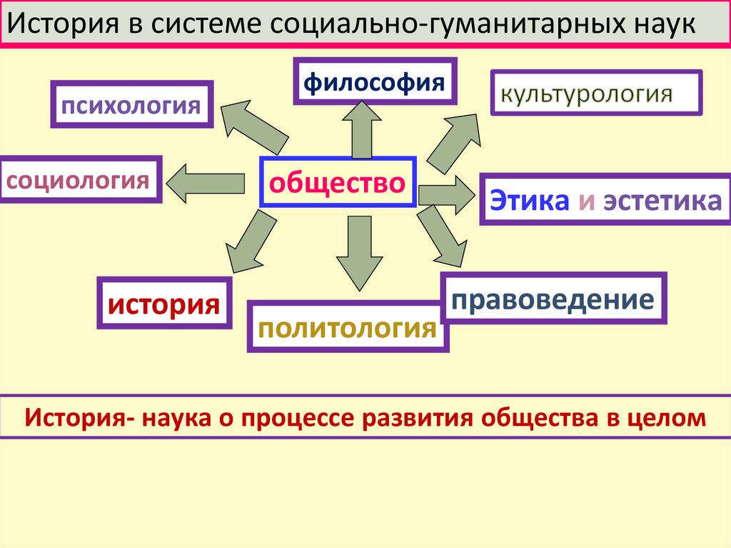 Исторические знания определение