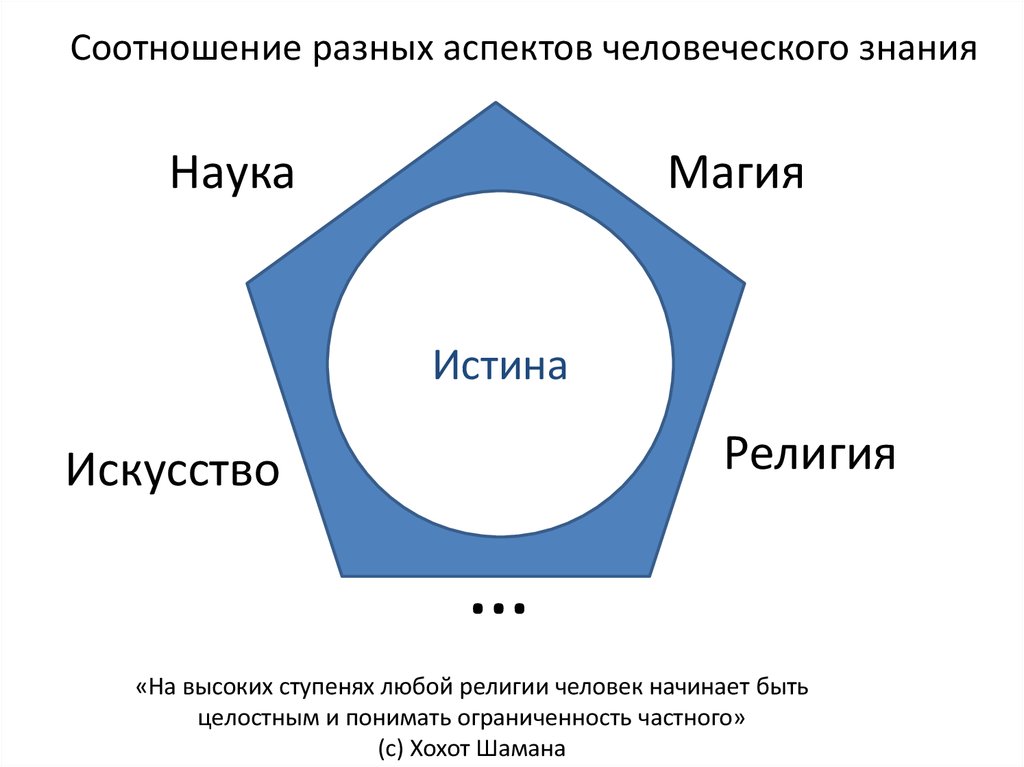 Разное соотношение