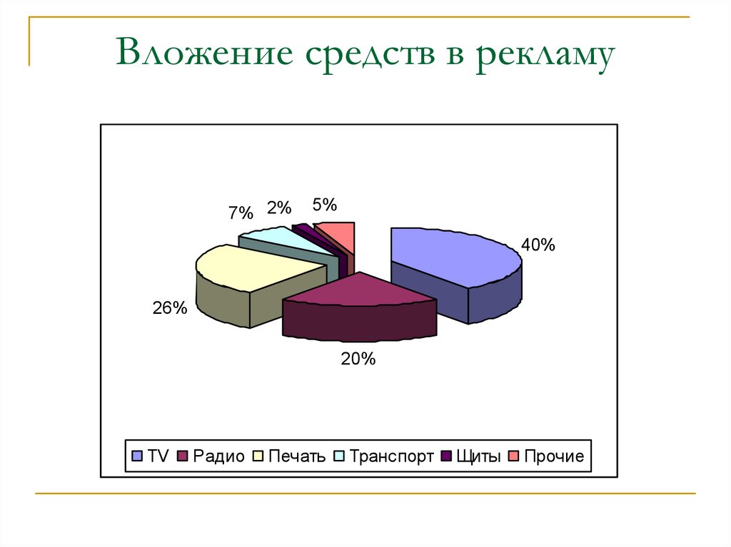 Средства вложены