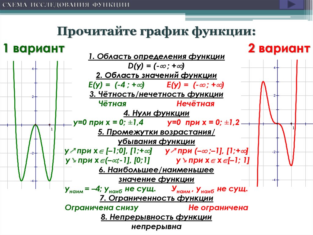 Постройте график функции используя схему исследования функции