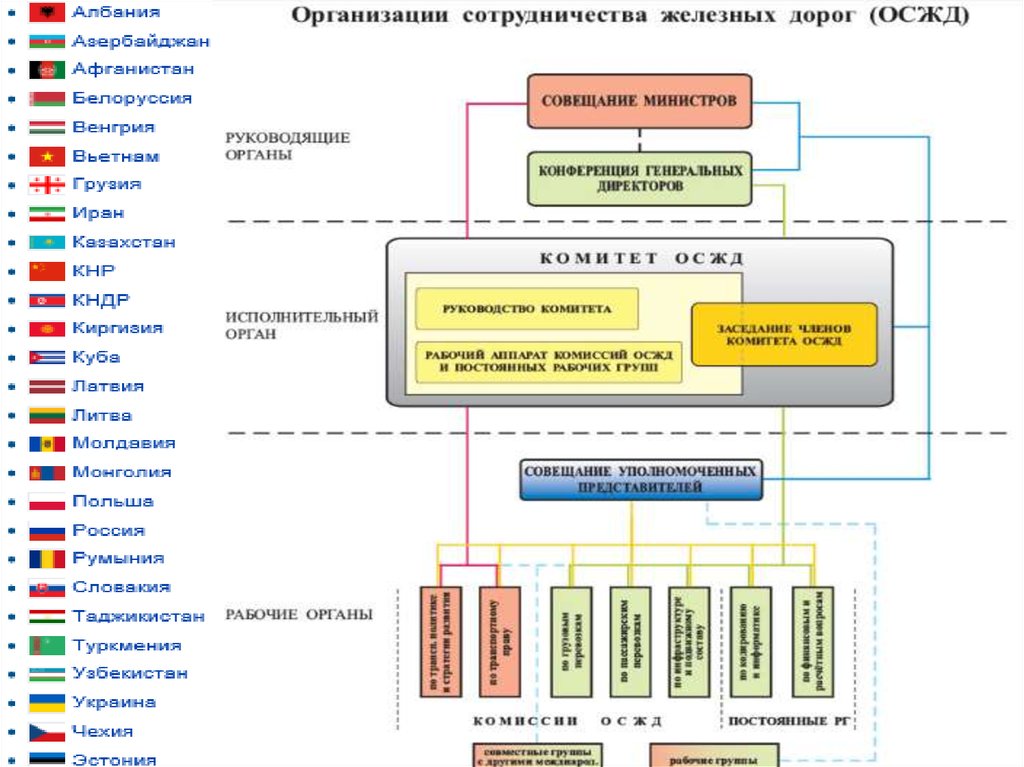 Осжд коридоры