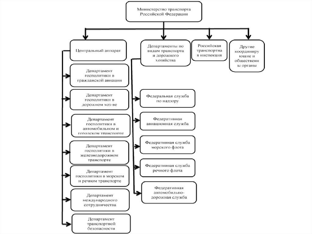 Структура государственного регулирования на воздушном транспорте схема