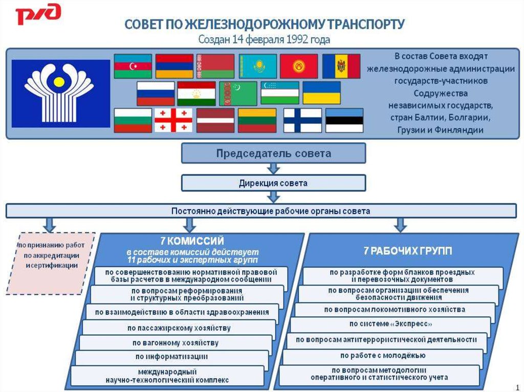 Организации управления железнодорожным транспортом. Структура СНГ схема. Органы управления СНГ. Совета по железнодорожному транспорту. Структура органов СНГ схема.