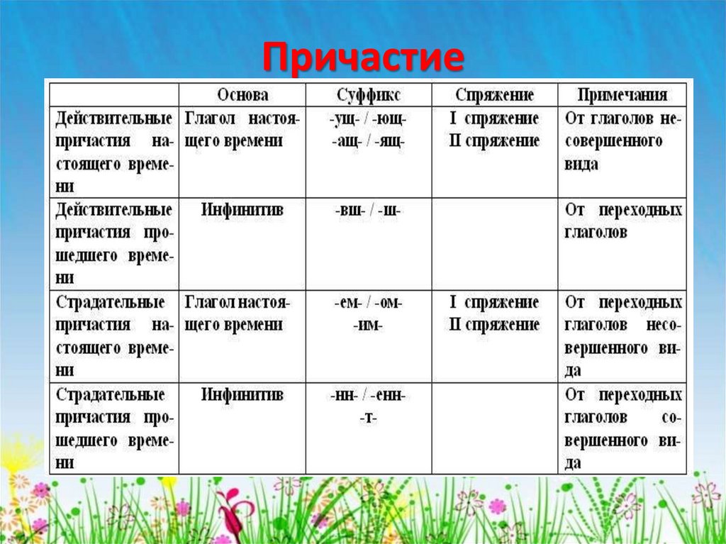 Презентация по теме причастие