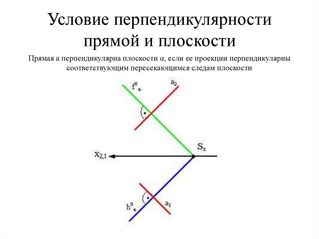 Условие перпендикулярности прямой и плоскости