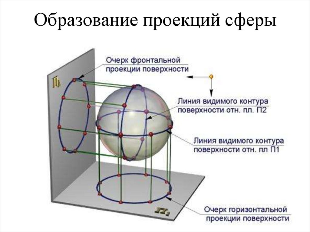 Образование проекций сферы