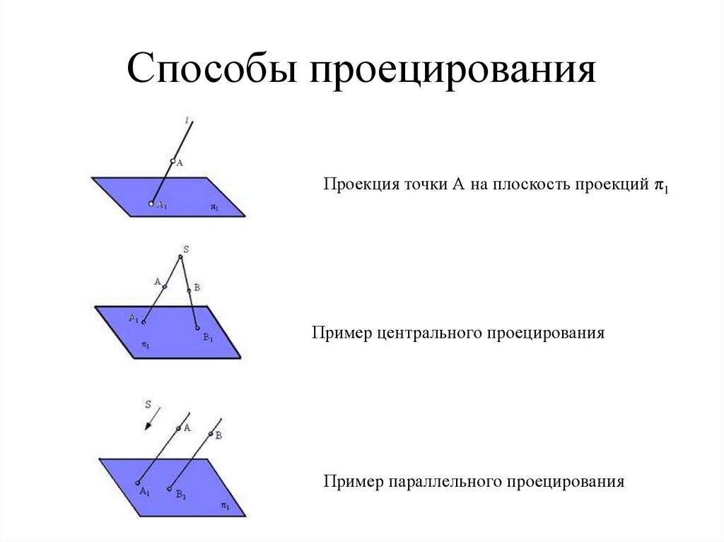 Центр плоскостей. Метод проецирования центральные проекции. Метод проецирования Инженерная Графика. Двуполярная проекция точки на плоскость. Метод косоугольного проецирования.