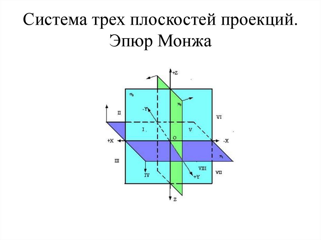 Как изобразить 3 плоскости. Эпюр Монжа. Плоскости проекций на эпюре Монжа расположены. Эпюр Монжа Начертательная геометрия. Система 3 плоскостей проекций.