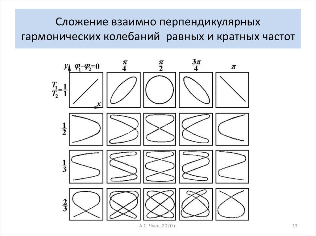 На рисунке представлена фигура лиссажу с соотношением частот меньшей к большей или х к у