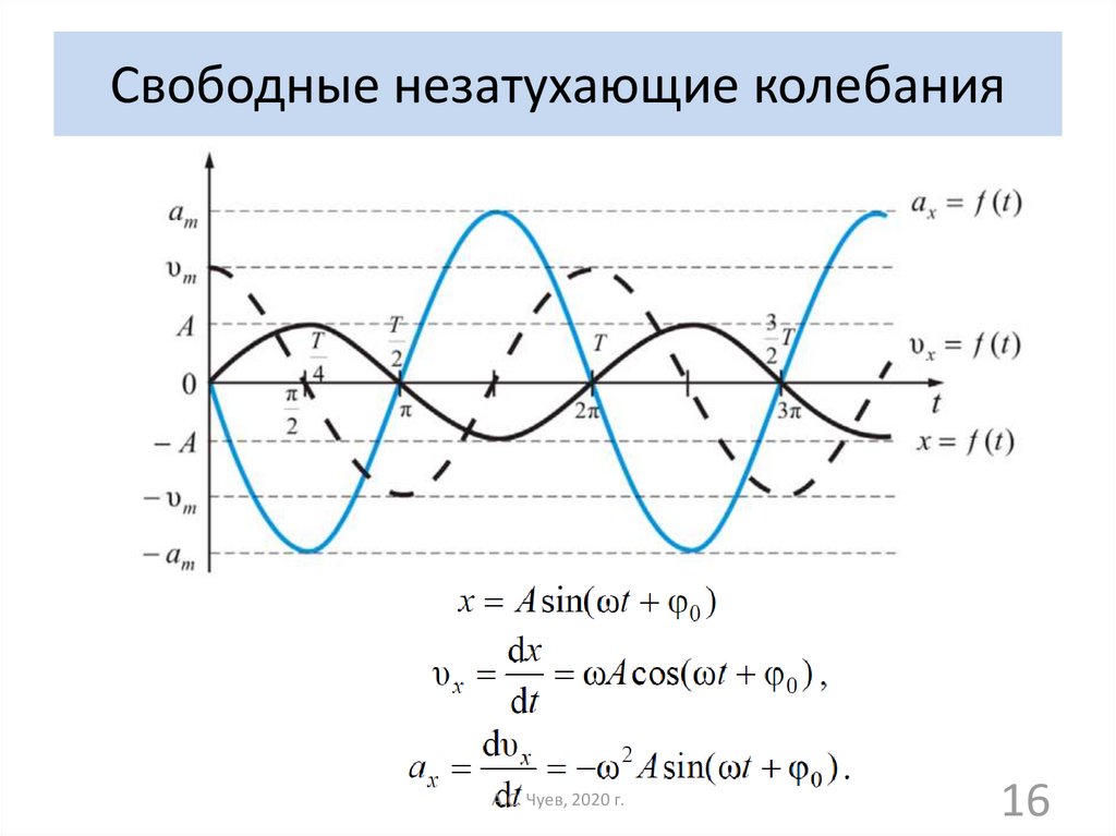 Векторная диаграмма гармонических колебаний