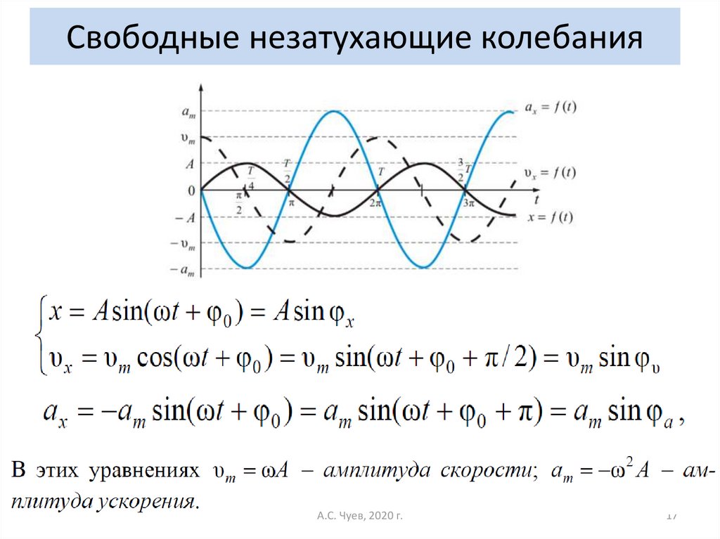 Свободные гармонические колебания