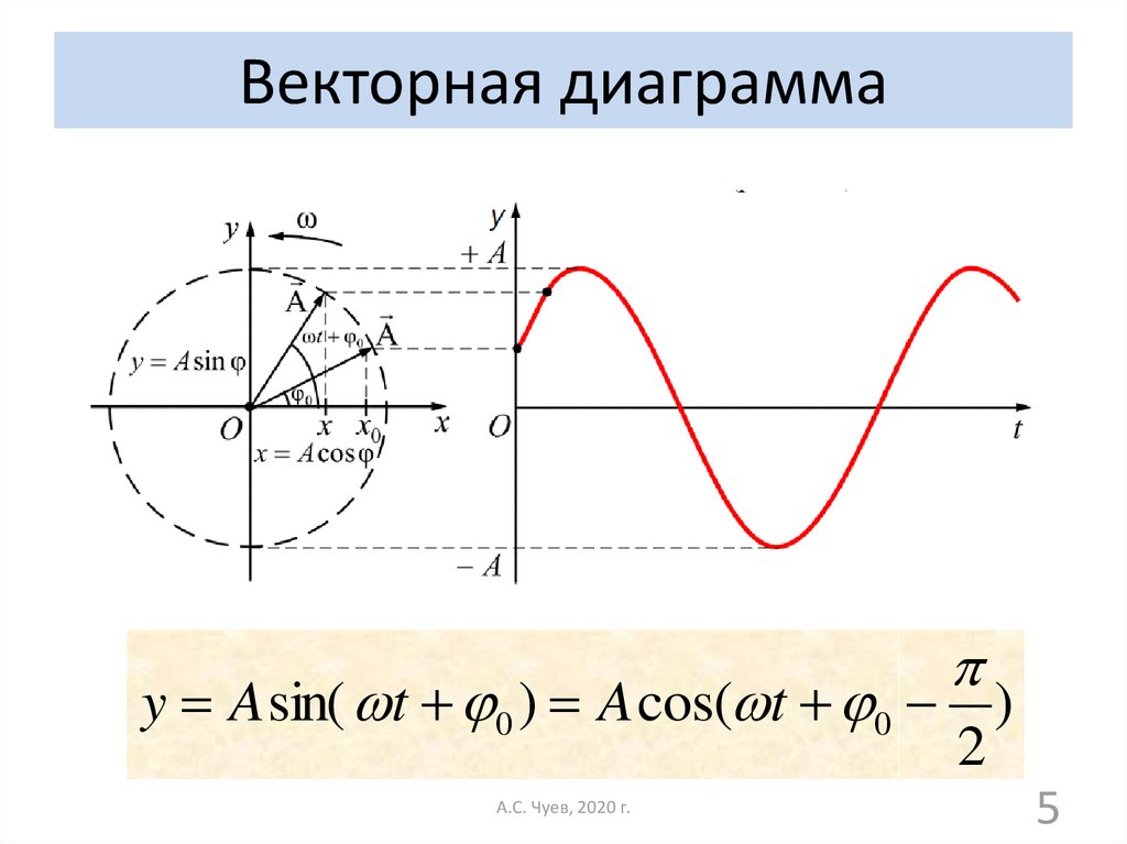 Векторная диаграмма гармонических