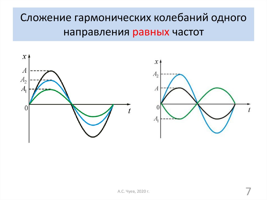 Два гармонических колебания. Сложение колебаний одной частоты одного направления. Векторная диаграмма для сложения колебаний с одной частотой. Гармонические колебания сложения колебаний. Сложение гармонических колебаний одного направления близких частот.