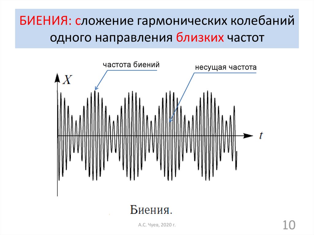 Векторная диаграмма гармонических колебаний