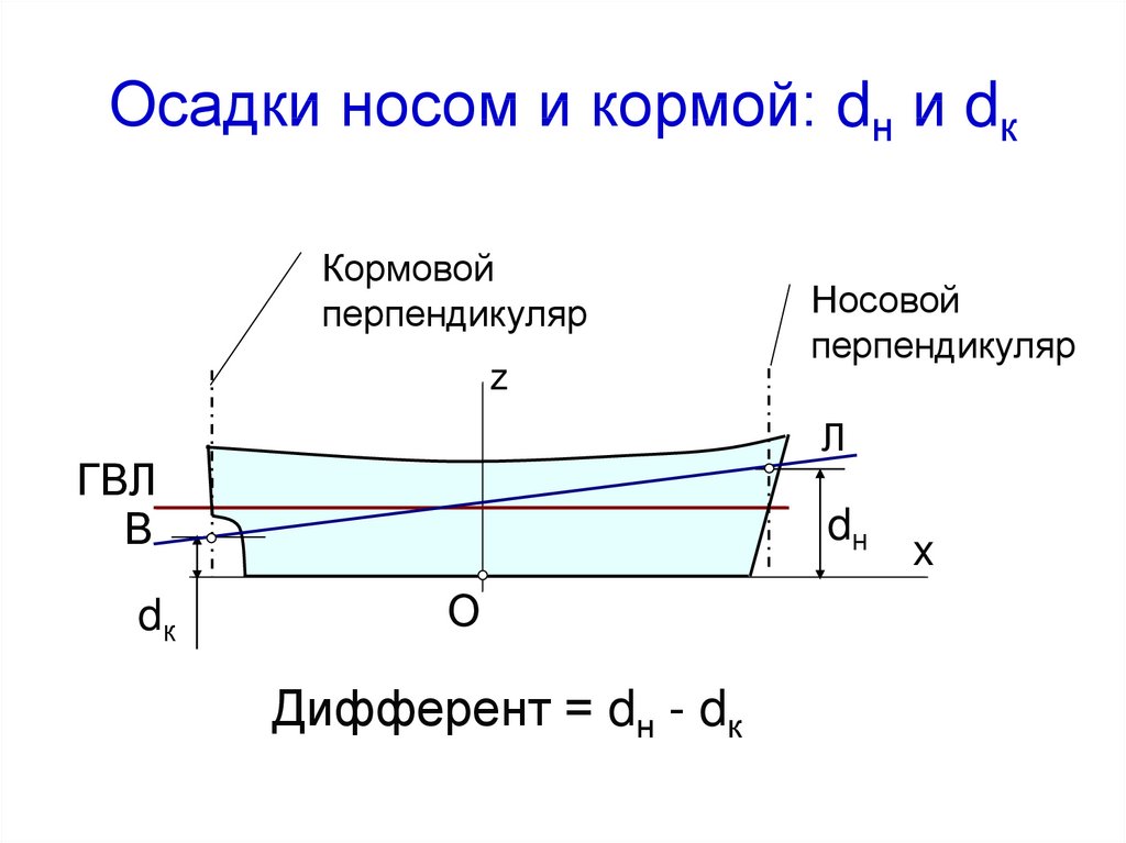 Диаграмма осадок судна носом и кормой