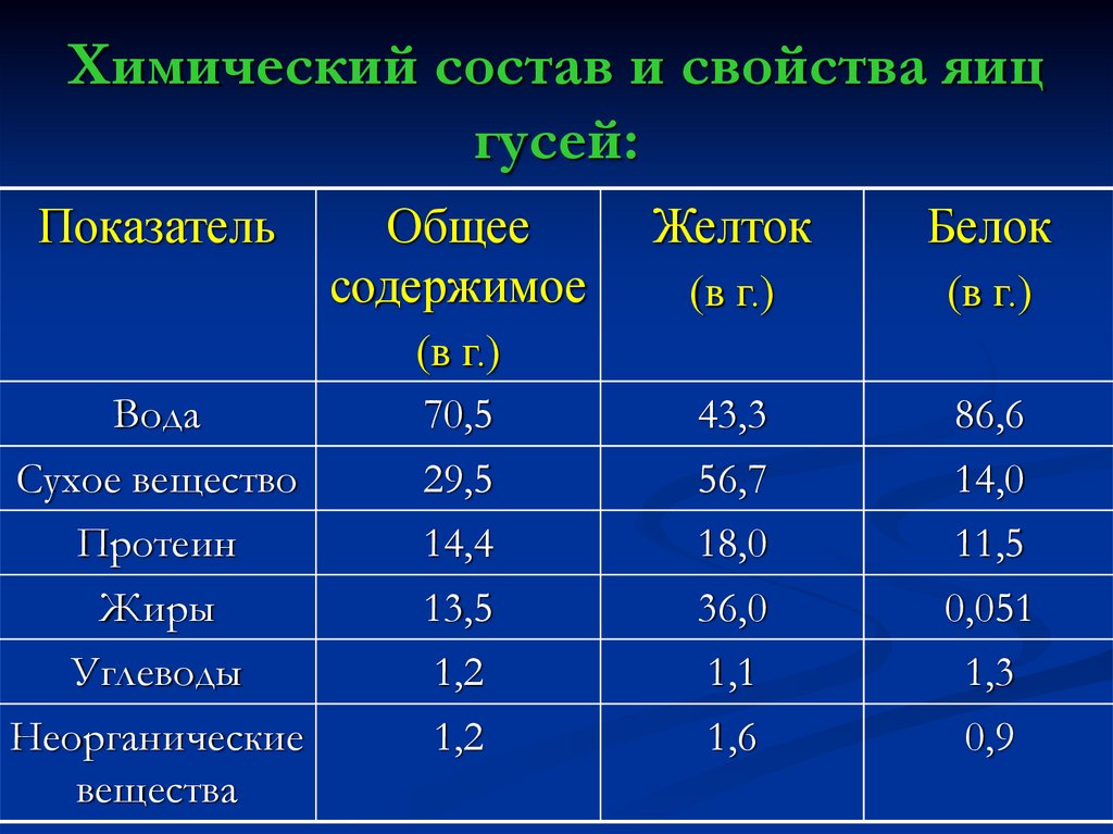 Состав яйца. Химический состав яйца. Химический состав яиц птицы. Пищевая ценность яиц таблица. Хим состав яичного белка.