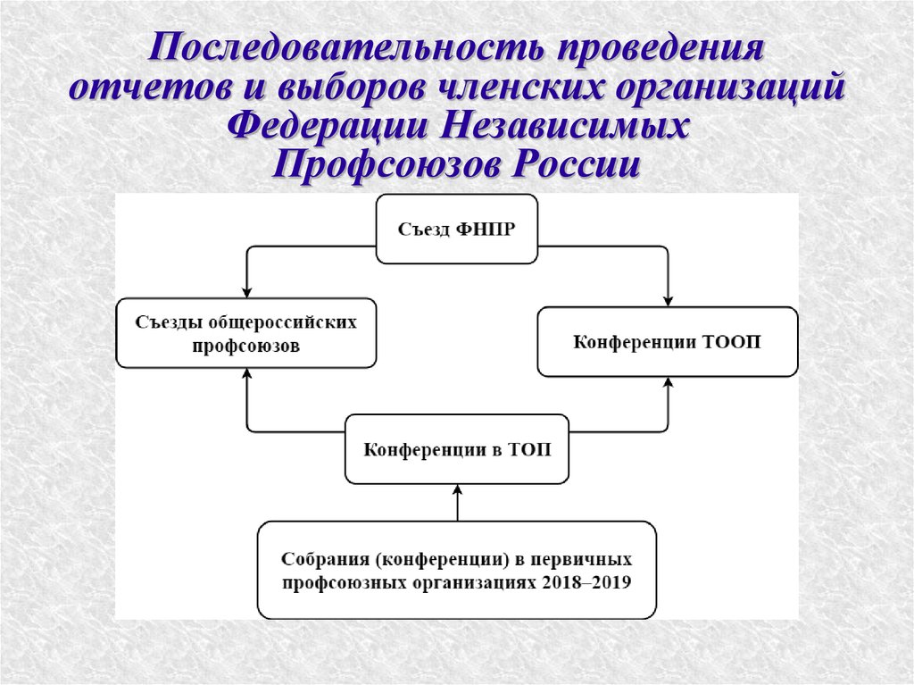 Последовательность проведения отчетов и выборов членских организаций Федерации Независимых Профсоюзов России
