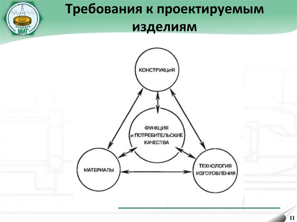 Требования к проектируемому изделию. Требование к изделию проект. Требования, предъявляемые к проектируемому изделию. 1. Требования к проектируемым изделиям.