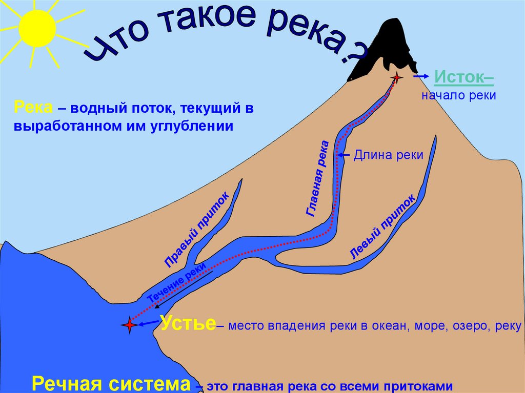 Главные реки презентация